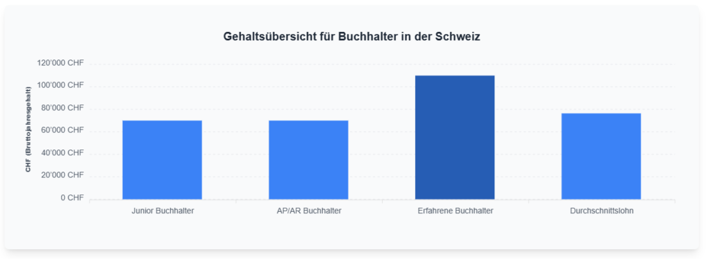 gehaelter buchhalter schweiz