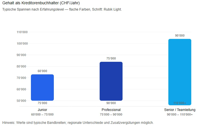 Gehälter für Kreditorenbuchhalter in der Schweiz: Junior 60-75k, Professional 75-90k, Senior 90-110k CHF.