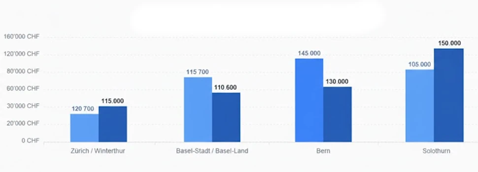 gehaltsspanne leitung rechungswesen schweiz Vergleich von Gehältern im Treuhandwesen in der Schweiz: Zürich, Basel, Bern, Solothurn. Fokus auf Löhne und Regionen.