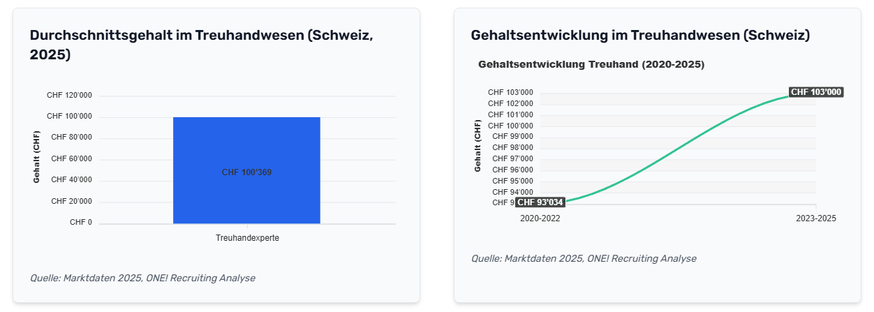 gehaltsspanne Durchschnitts- und Gehaltsentwicklung im Treuhandwesen Schweiz 2025: CHF 100'369, Wachstum auf CHF 103'000, Quelle: ONEI 2025.